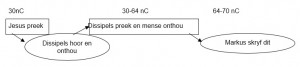 BybelstudieMarkus1